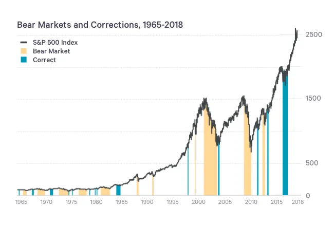 borse americane storico